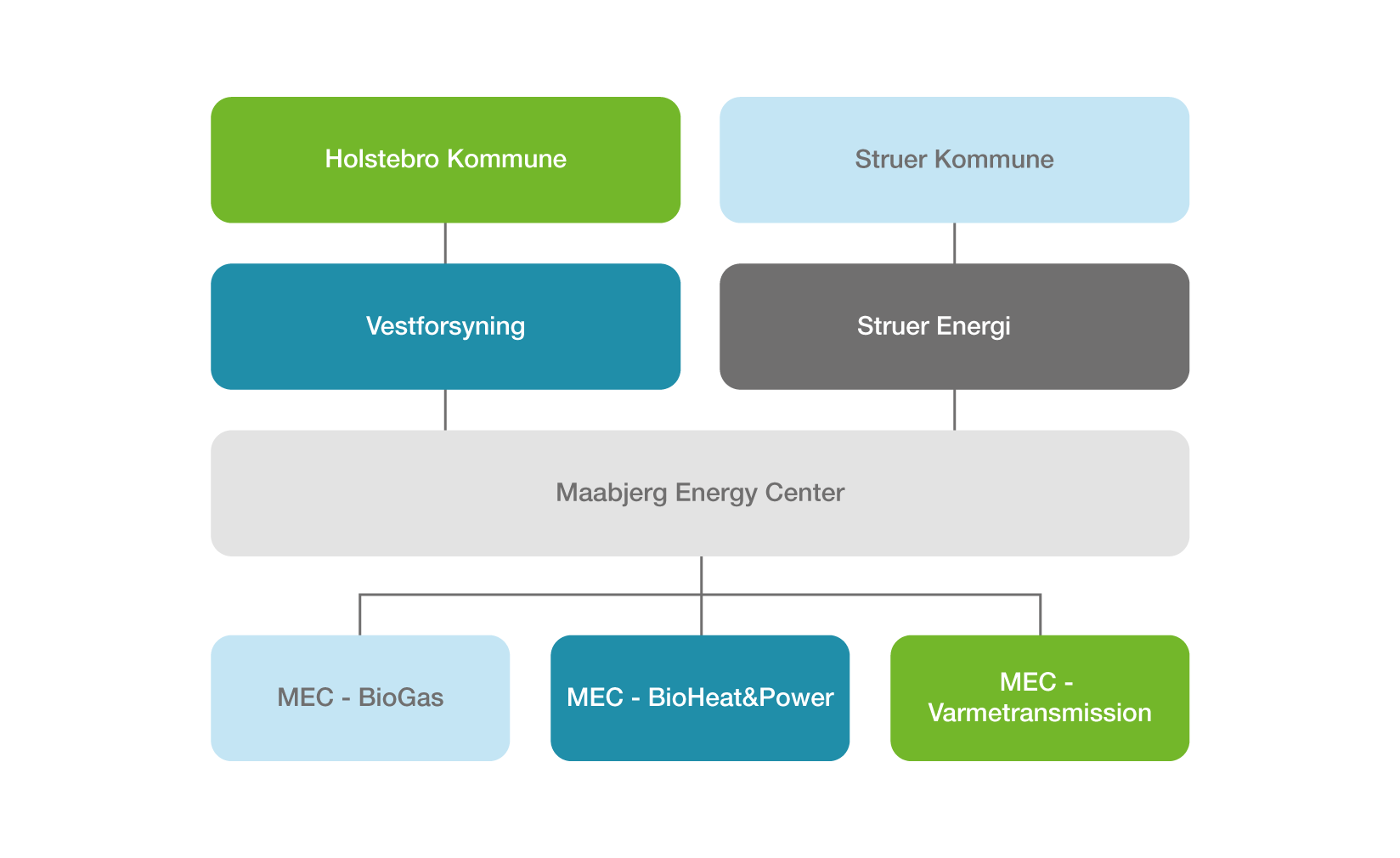 Koncernstruktur