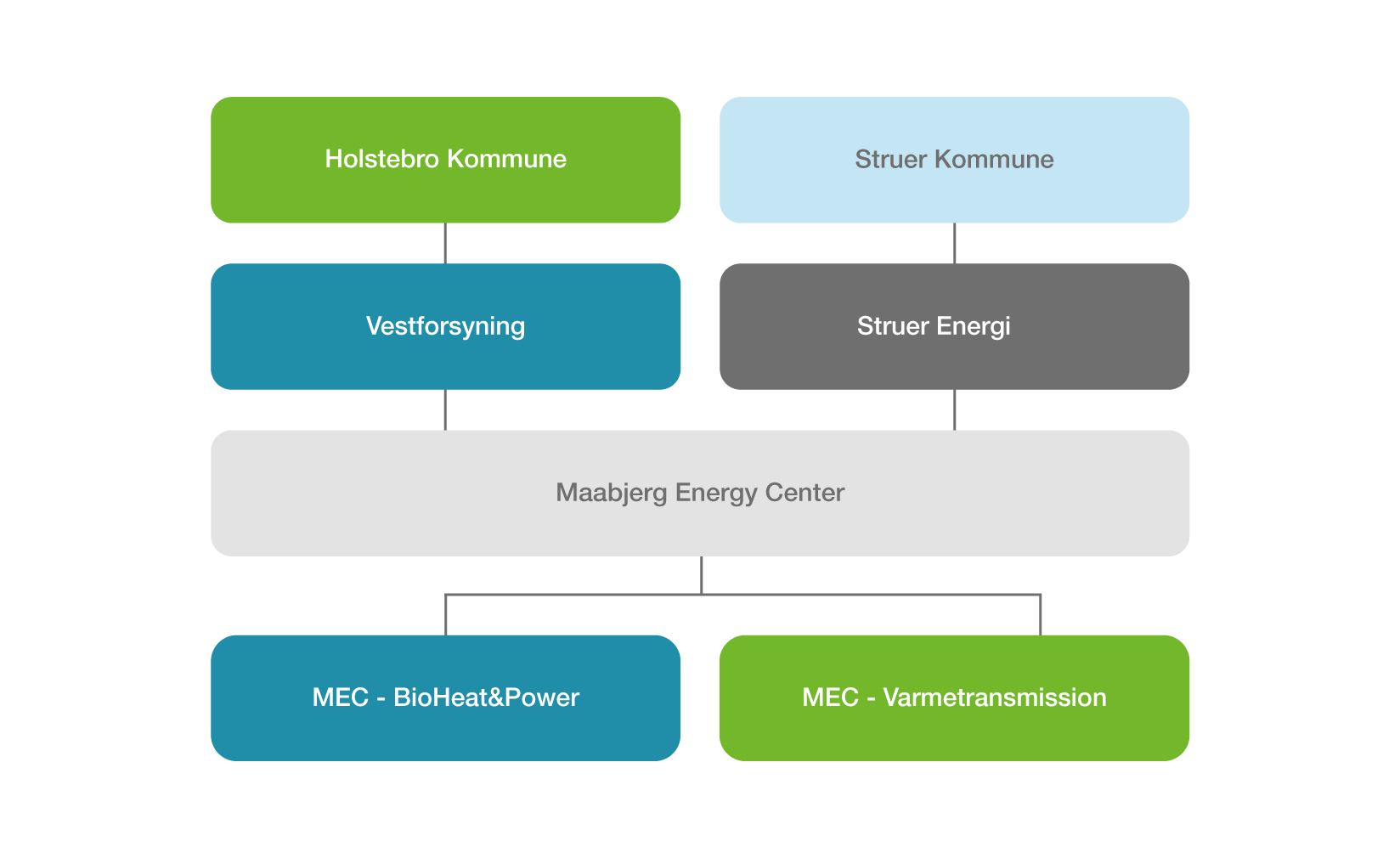 Koncernstruktur